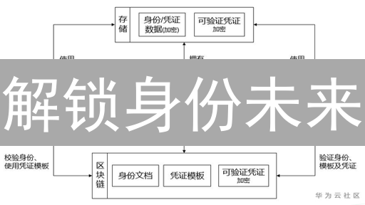 解锁身份未来？IDV币如何重塑数字世界？