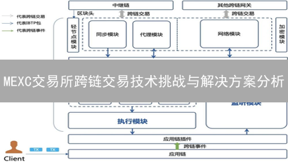 MEXC交易所跨链交易技术挑战与解决方案分析